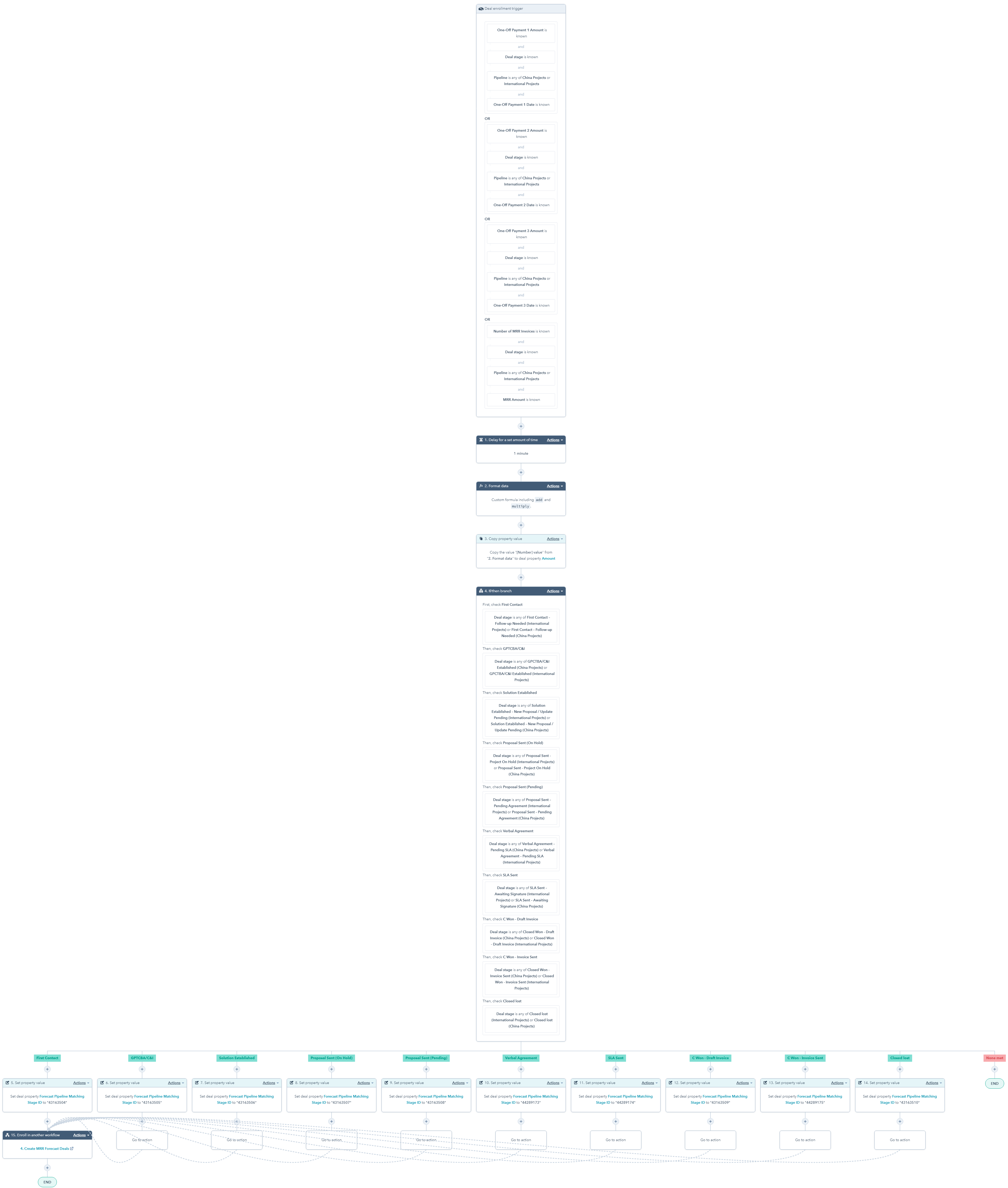 Workflow - Update Deal Amount + Matching Stage ID