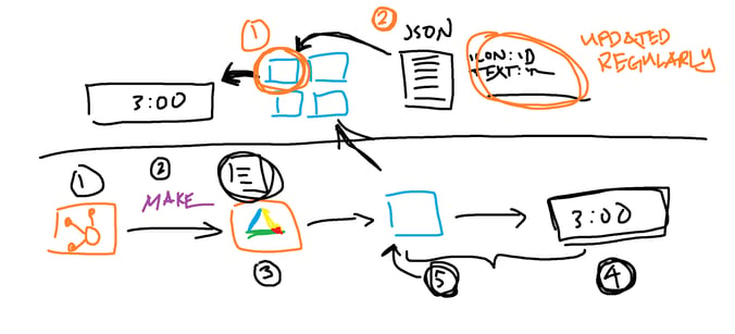 Flowchart for Lametric Time x HubSpot integration